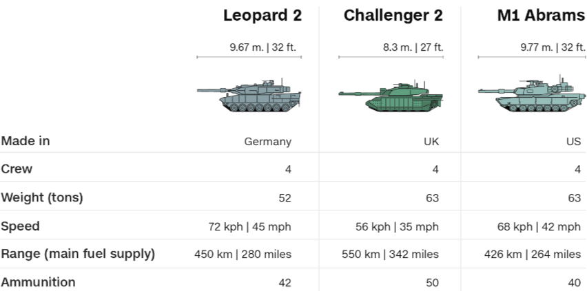 Tank comparison chart